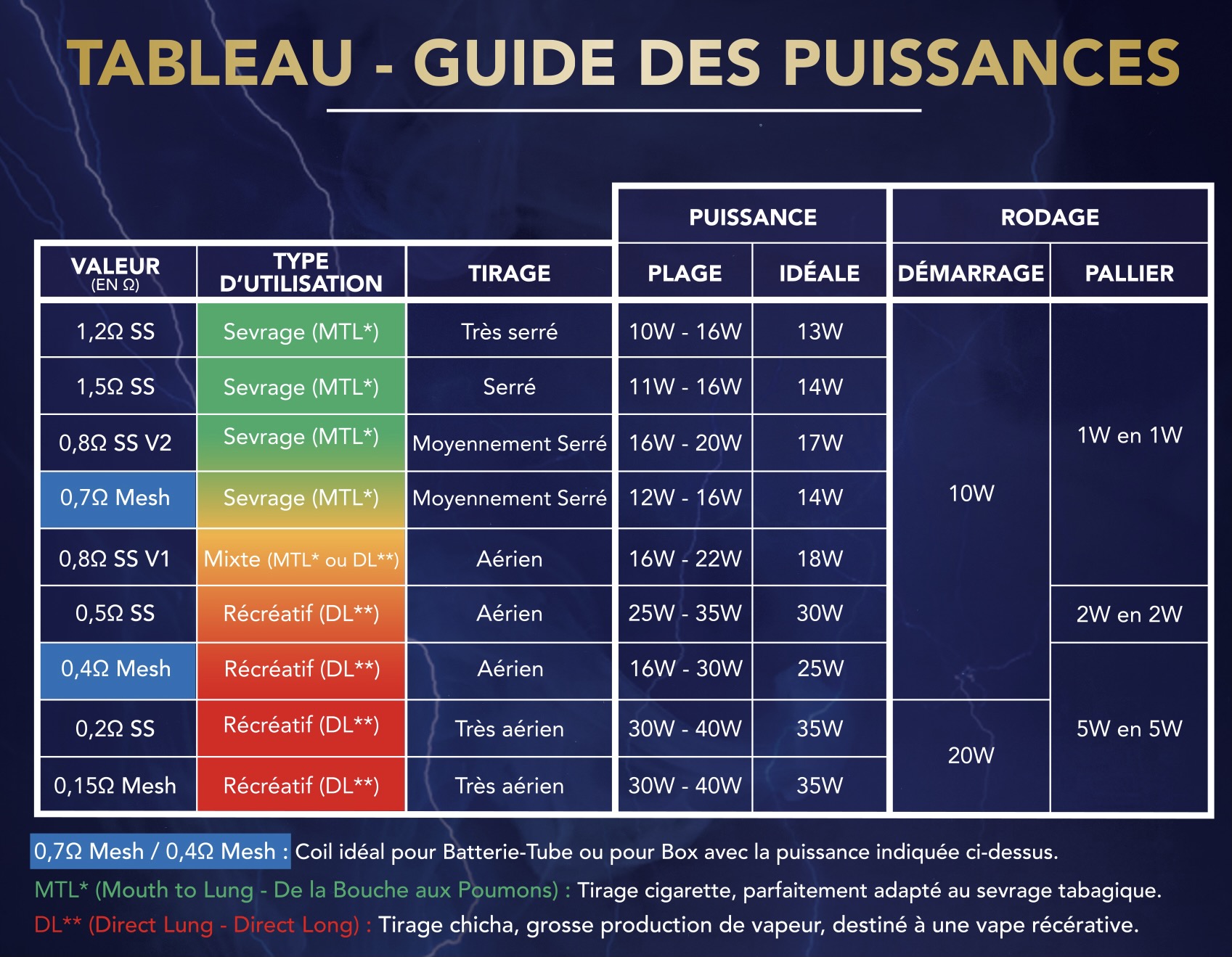 Résistance Xrogue / Xtron par 5 Valeur de la résistance 0.2 ohm